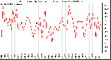 Milwaukee Weather Wind Speed by Minute mph (Last 1 Hour)