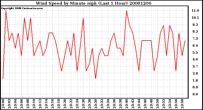 Milwaukee Weather Wind Speed by Minute mph (Last 1 Hour)