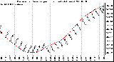 Milwaukee Weather Barometric Pressure per Hour (Last 24 Hours)