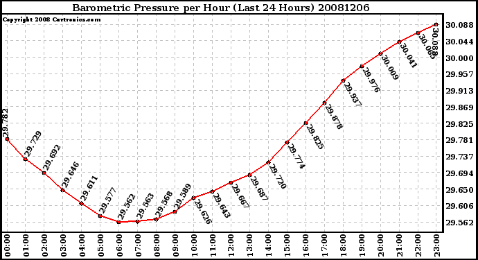 Milwaukee Weather Barometric Pressure per Hour (Last 24 Hours)