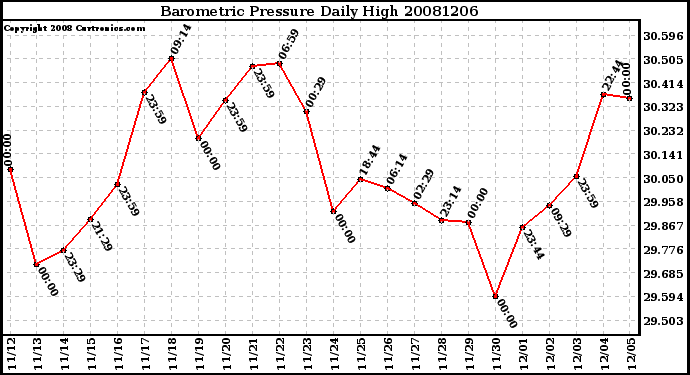 Milwaukee Weather Barometric Pressure Daily High