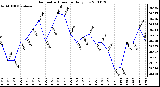 Milwaukee Weather Barometric Pressure Daily Low