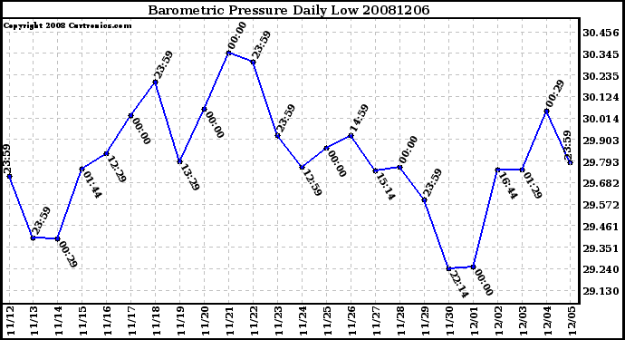 Milwaukee Weather Barometric Pressure Daily Low