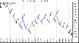 Milwaukee Weather Wind Chill Daily Low