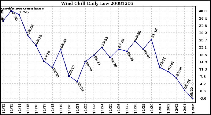 Milwaukee Weather Wind Chill Daily Low