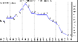 Milwaukee Weather Wind Chill (Last 24 Hours)