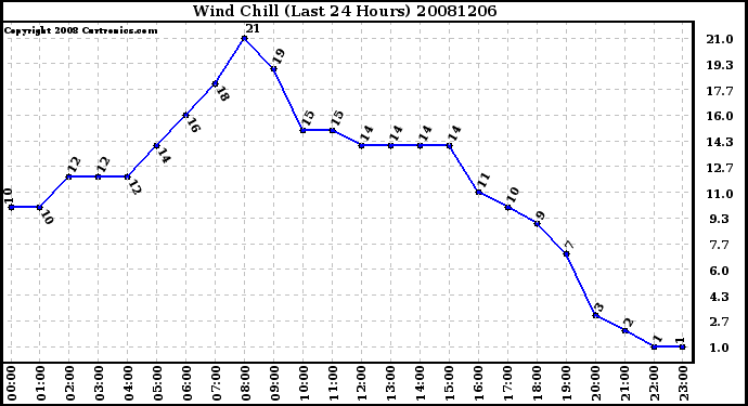 Milwaukee Weather Wind Chill (Last 24 Hours)