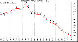 Milwaukee Weather Dew Point (Last 24 Hours)