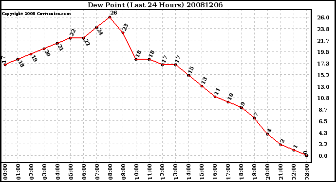 Milwaukee Weather Dew Point (Last 24 Hours)