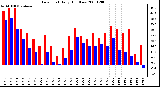 Milwaukee Weather Dew Point Daily High/Low