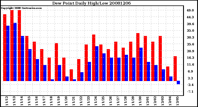 Milwaukee Weather Dew Point Daily High/Low