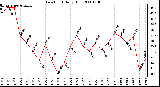 Milwaukee Weather Dew Point Daily High