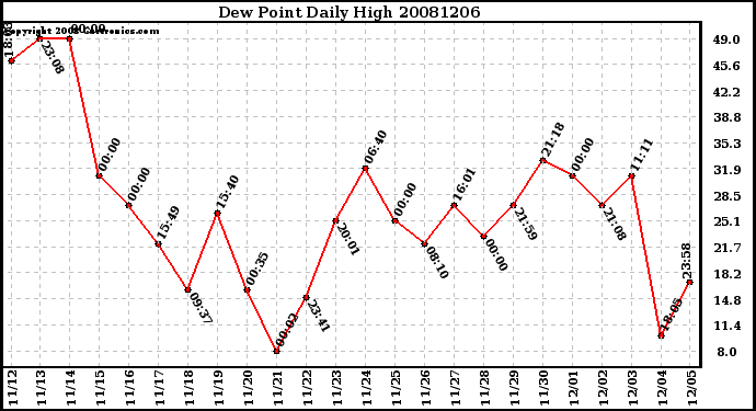 Milwaukee Weather Dew Point Daily High