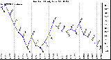 Milwaukee Weather Dew Point Daily Low