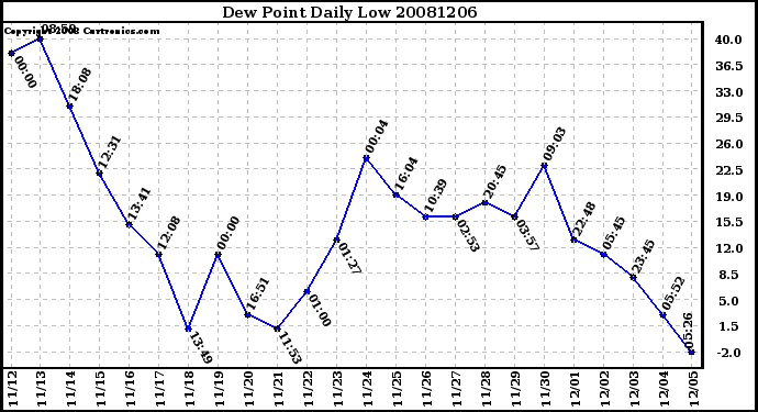 Milwaukee Weather Dew Point Daily Low