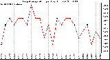 Milwaukee Weather Evapotranspiration per Day (Inches)