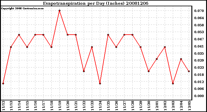 Milwaukee Weather Evapotranspiration per Day (Inches)