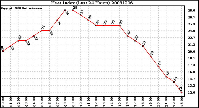 Milwaukee Weather Heat Index (Last 24 Hours)