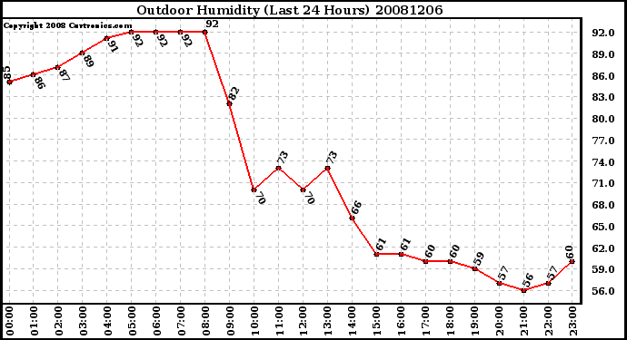 Milwaukee Weather Outdoor Humidity (Last 24 Hours)