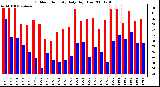 Milwaukee Weather Outdoor Humidity Daily High/Low