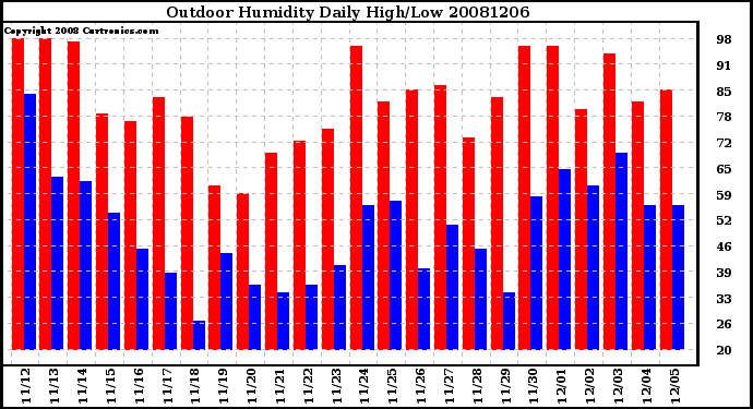 Milwaukee Weather Outdoor Humidity Daily High/Low