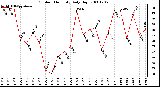 Milwaukee Weather Outdoor Humidity Daily High