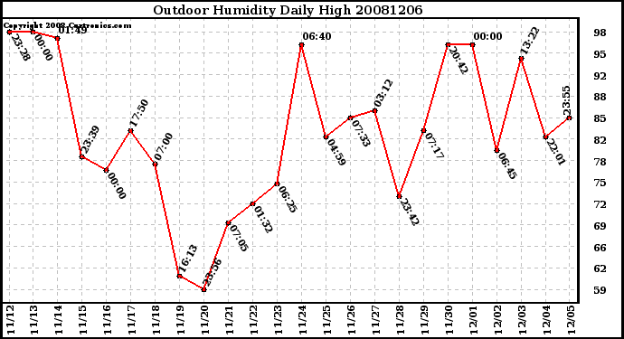 Milwaukee Weather Outdoor Humidity Daily High