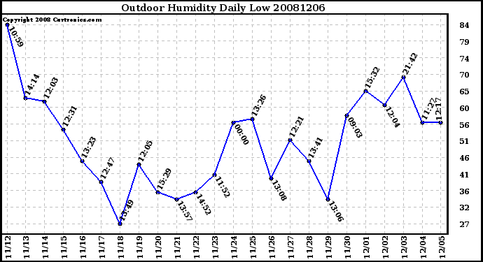 Milwaukee Weather Outdoor Humidity Daily Low