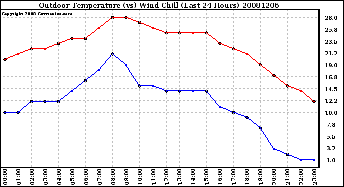 Milwaukee Weather Outdoor Temperature (vs) Wind Chill (Last 24 Hours)