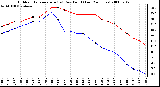 Milwaukee Weather Outdoor Temperature (vs) Dew Point (Last 24 Hours)