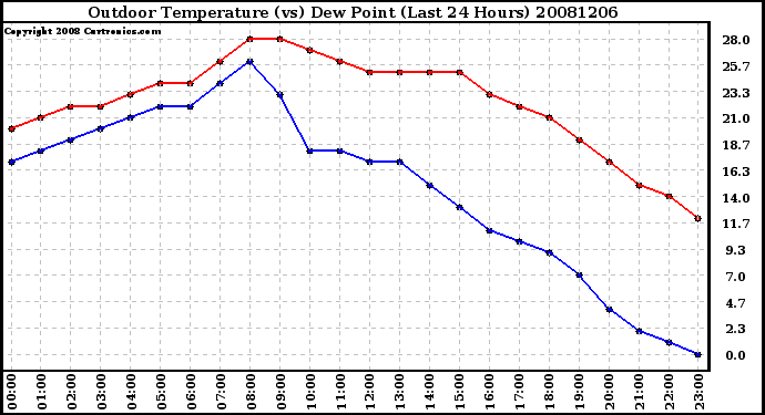 Milwaukee Weather Outdoor Temperature (vs) Dew Point (Last 24 Hours)