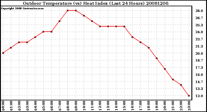 Milwaukee Weather Outdoor Temperature (vs) Heat Index (Last 24 Hours)