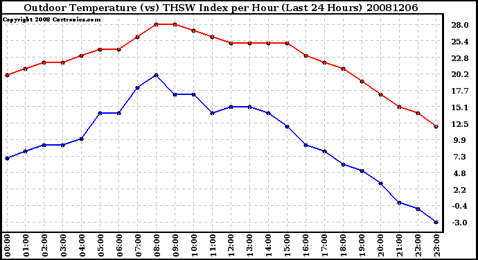 Milwaukee Weather Outdoor Temperature (vs) THSW Index per Hour (Last 24 Hours)