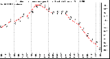 Milwaukee Weather Outdoor Temperature per Hour (Last 24 Hours)