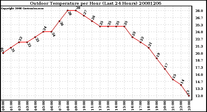 Milwaukee Weather Outdoor Temperature per Hour (Last 24 Hours)