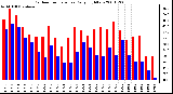 Milwaukee Weather Outdoor Temperature Daily High/Low