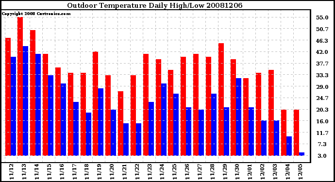 Milwaukee Weather Outdoor Temperature Daily High/Low