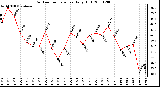 Milwaukee Weather Outdoor Temperature Daily High