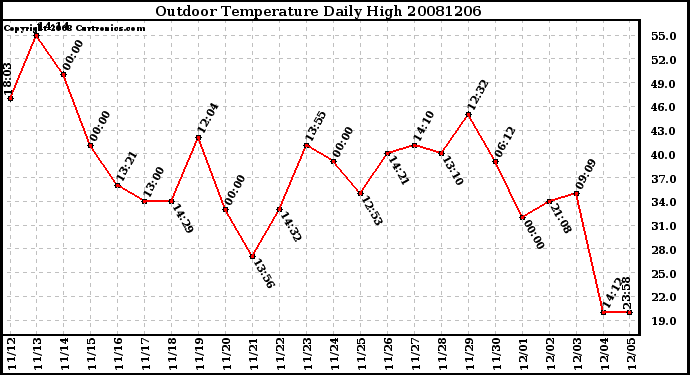 Milwaukee Weather Outdoor Temperature Daily High