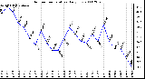 Milwaukee Weather Outdoor Temperature Daily Low