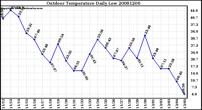 Milwaukee Weather Outdoor Temperature Daily Low