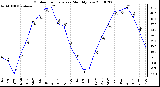 Milwaukee Weather Outdoor Temperature Monthly Low