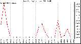 Milwaukee Weather Rain (By Day) (inches)