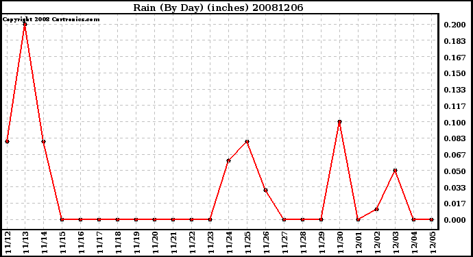 Milwaukee Weather Rain (By Day) (inches)