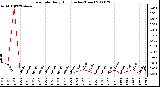 Milwaukee Weather Rain Rate Daily High (Inches/Hour)