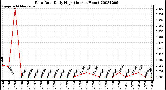 Milwaukee Weather Rain Rate Daily High (Inches/Hour)