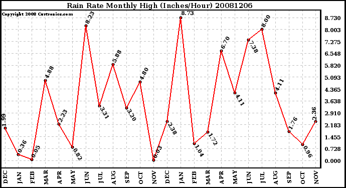 Milwaukee Weather Rain Rate Monthly High (Inches/Hour)