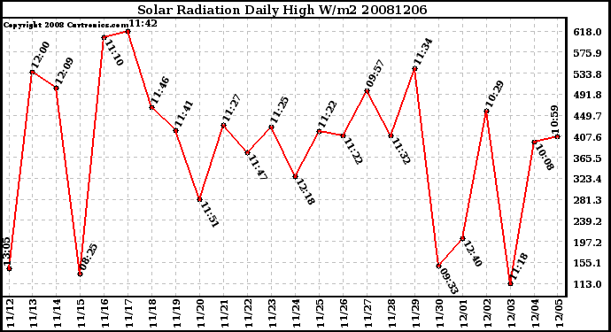 Milwaukee Weather Solar Radiation Daily High W/m2