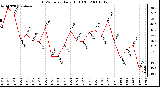 Milwaukee Weather THSW Index Daily High (F)