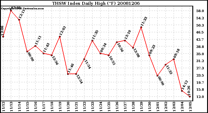 Milwaukee Weather THSW Index Daily High (F)